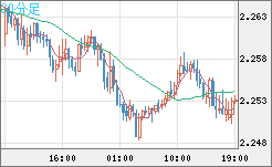 英ポンド/ＮＺドルチャート（GBP/NZD）30分足