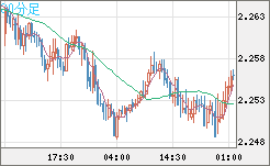 英ポンド/ＮＺドルチャート（GBP/NZD）30分足