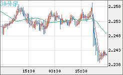 英ポンド/ＮＺドルチャート（GBP/NZD）30分足