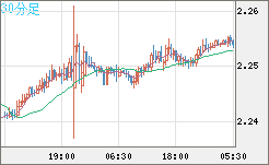 英ポンド/ＮＺドルチャート（GBP/NZD）30分足