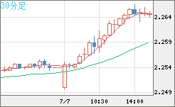 英ポンド/ＮＺドルチャート（GBP/NZD）30分足