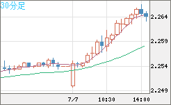 英ポンド/ＮＺドルチャート（GBP/NZD）30分足