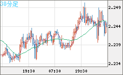 英ポンド/ＮＺドルチャート（GBP/NZD）30分足