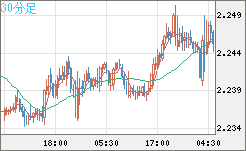 英ポンド/ＮＺドルチャート（GBP/NZD）30分足