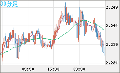 英ポンド/ＮＺドルチャート（GBP/NZD）30分足