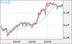 英ポンド/ＮＺドルチャート（GBP/NZD）30分足