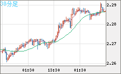 英ポンド/ＮＺドルチャート（GBP/NZD）30分足