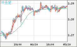 英ポンド/ＮＺドルチャート（GBP/NZD）30分足