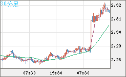 英ポンド/ＮＺドルチャート（GBP/NZD）30分足