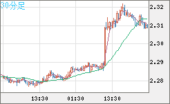 英ポンド/ＮＺドルチャート（GBP/NZD）30分足