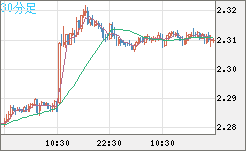 英ポンド/ＮＺドルチャート（GBP/NZD）30分足