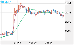 英ポンド/ＮＺドルチャート（GBP/NZD）30分足