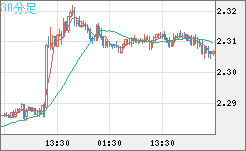 英ポンド/ＮＺドルチャート（GBP/NZD）30分足