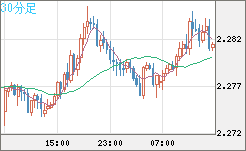 英ポンド/ＮＺドルチャート（GBP/NZD）30分足