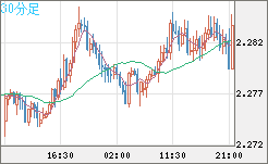 英ポンド/ＮＺドルチャート（GBP/NZD）30分足