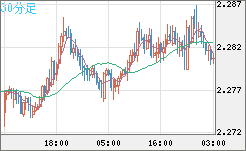英ポンド/ＮＺドルチャート（GBP/NZD）30分足