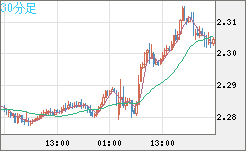 英ポンド/ＮＺドルチャート（GBP/NZD）30分足