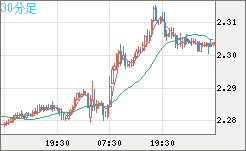 英ポンド/ＮＺドルチャート（GBP/NZD）30分足