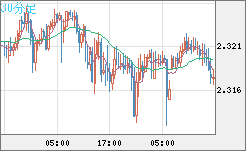 英ポンド/ＮＺドルチャート（GBP/NZD）30分足