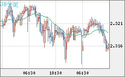 英ポンド/ＮＺドルチャート（GBP/NZD）30分足