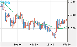 英ポンド/ＮＺドルチャート（GBP/NZD）30分足