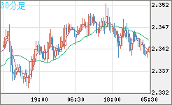 英ポンド/ＮＺドルチャート（GBP/NZD）30分足