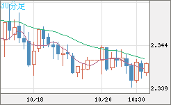 英ポンド/ＮＺドルチャート（GBP/NZD）30分足