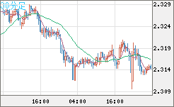 英ポンド/ＮＺドルチャート（GBP/NZD）30分足