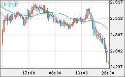 英ポンド/NZドルチャート(GBP/NZD)30分足