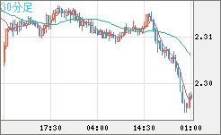 英ポンド/NZドルチャート(GBP/NZD)30分足