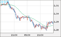 英ポンド/NZドルチャート(GBP/NZD)30分足