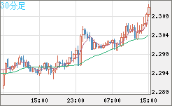 英ポンド/ＮＺドルチャート（GBP/NZD）30分足