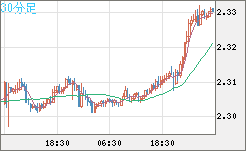 英ポンド/ＮＺドルチャート（GBP/NZD）30分足