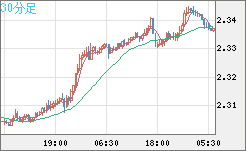 英ポンド/NZドルチャート(GBP/NZD)30分足