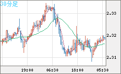 英ポンド/ＮＺドルチャート（GBP/NZD）30分足