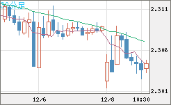 英ポンド/ＮＺドルチャート（GBP/NZD）30分足