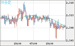 英ポンド/ＮＺドルチャート（GBP/NZD）30分足