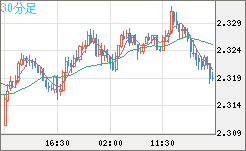 英ポンド/ＮＺドルチャート（GBP/NZD）30分足