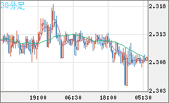 英ポンド/ＮＺドルチャート（GBP/NZD）30分足