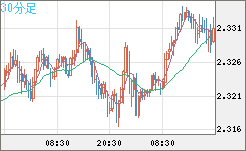 英ポンド/ＮＺドルチャート（GBP/NZD）30分足