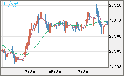英ポンド/ＮＺドルチャート（GBP/NZD）30分足