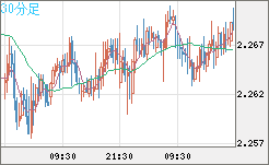 英ポンド/ＮＺドルチャート（GBP/NZD）30分足