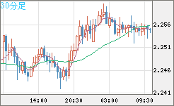 英ポンド/ＮＺドルチャート（GBP/NZD）30分足