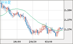 英ポンド/ＮＺドルチャート（GBP/NZD）30分足