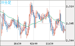 英ポンド/ＮＺドルチャート（GBP/NZD）30分足