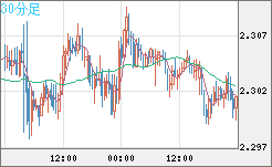 英ポンド/ＮＺドルチャート（GBP/NZD）30分足