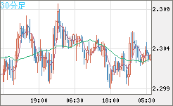英ポンド/ＮＺドルチャート（GBP/NZD）30分足