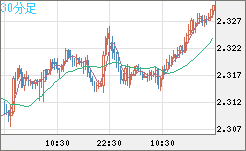 英ポンド/ＮＺドルチャート（GBP/NZD）30分足