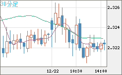英ポンド/ＮＺドルチャート（GBP/NZD）30分足