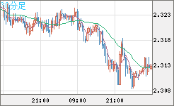 英ポンド/ＮＺドルチャート（GBP/NZD）30分足